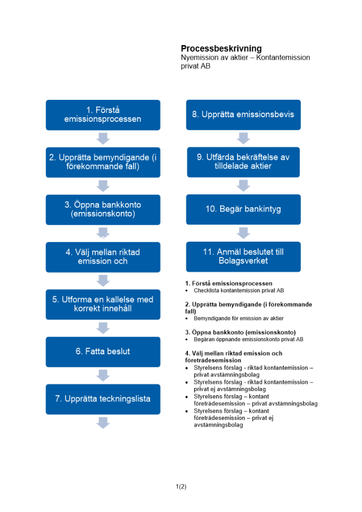 Processbeskrivning kontantemission - Privat AB